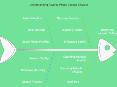 Reverse Phone Lookup