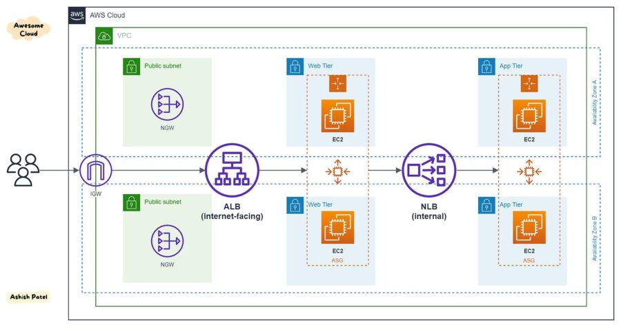 Cost Difference Between Application and Network Load Balancer
