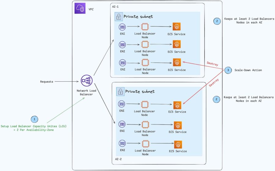 Cost Difference Between Application and Network Load Balancer