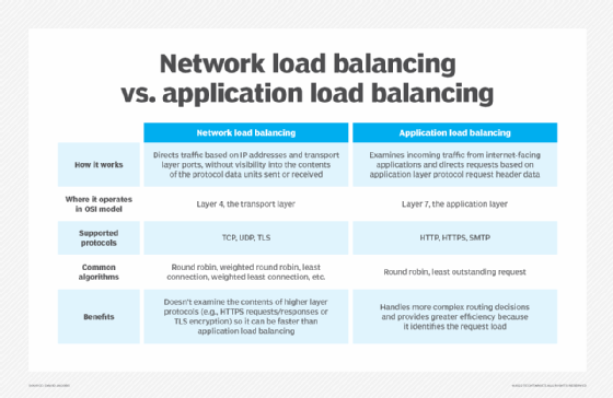 Cost Difference Between Application and Network Load Balancer